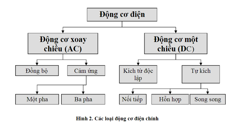 cac loai dong co dien